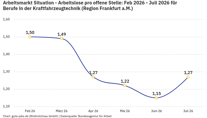 Arbeitsmarkt Situation - Arbeitslose pro offene Stelle: Feb 2026 - Juli 2026 | Für Berufe in der Kraftfahrzeugtechnik | Region Frankfurt a.M. Arbeitsmarkt Situation - Arbeitslose pro offene Stelle: Feb 2026 - Juli 2026 | Für Berufe in der Kraftfahrzeugtechnik | Region Frankfurt a.M.