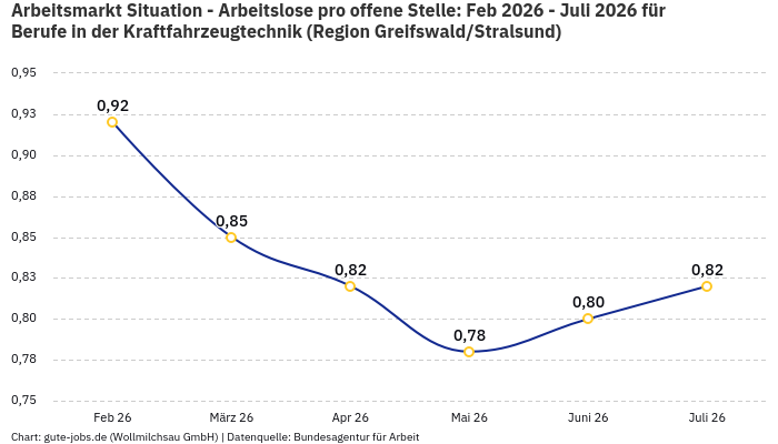 Arbeitsmarkt Situation - Arbeitslose pro offene Stelle: Feb 2026 - Juli 2026 | Für Berufe in der Kraftfahrzeugtechnik | Region Greifswald/Stralsund