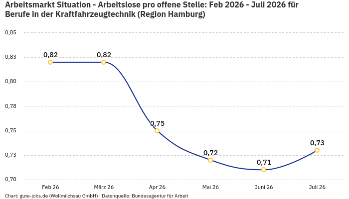 Arbeitsmarkt Situation - Arbeitslose pro offene Stelle: Feb 2026 - Juli 2026 | Für Berufe in der Kraftfahrzeugtechnik | Region Hamburg