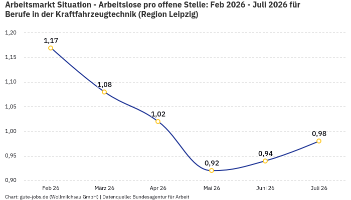 Arbeitsmarkt Situation - Arbeitslose pro offene Stelle: Feb 2026 - Juli 2026 | Für Berufe in der Kraftfahrzeugtechnik | Region Leipzig Arbeitsmarkt Situation - Arbeitslose pro offene Stelle: Feb 2026 - Juli 2026 | Für Berufe in der Kraftfahrzeugtechnik | Region Leipzig