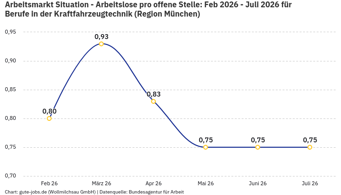 Arbeitsmarkt Situation - Arbeitslose pro offene Stelle: Feb 2026 - Juli 2026 | Für Berufe in der Kraftfahrzeugtechnik | Region München Arbeitsmarkt Situation - Arbeitslose pro offene Stelle: Feb 2026 - Juli 2026 | Für Berufe in der Kraftfahrzeugtechnik | Region München