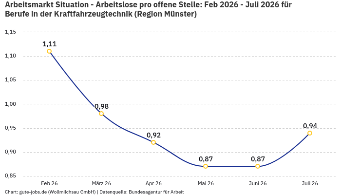 Arbeitsmarkt Situation - Arbeitslose pro offene Stelle: Feb 2026 - Juli 2026 | Für Berufe in der Kraftfahrzeugtechnik | Region Münster
