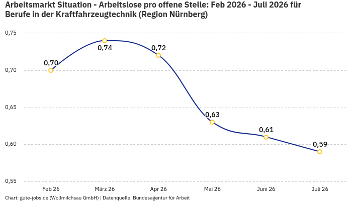 Arbeitsmarkt Situation - Arbeitslose pro offene Stelle: Feb 2026 - Juli 2026 | Für Berufe in der Kraftfahrzeugtechnik | Region Nürnberg
