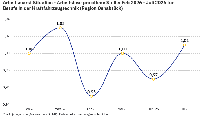 Arbeitsmarkt Situation - Arbeitslose pro offene Stelle: Feb 2026 - Juli 2026 | Für Berufe in der Kraftfahrzeugtechnik | Region Osnabrück Arbeitsmarkt Situation - Arbeitslose pro offene Stelle: Feb 2026 - Juli 2026 | Für Berufe in der Kraftfahrzeugtechnik | Region Osnabrück