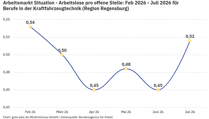 Arbeitsmarkt Situation - Arbeitslose pro offene Stelle: Feb 2026 - Juli 2026 | Für Berufe in der Kraftfahrzeugtechnik | Region Regensburg