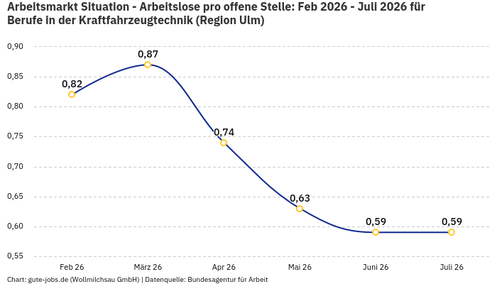 Arbeitsmarkt Situation - Arbeitslose pro offene Stelle: Feb 2026 - Juli 2026 | Für Berufe in der Kraftfahrzeugtechnik | Region Ulm