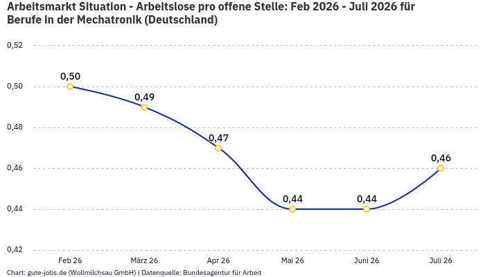 Arbeitsmarkt Situation - Arbeitslose pro offene Stelle: Feb 2026 - Juli 2026 | Für Berufe in der Mechatronik | Bundesland Deutschland