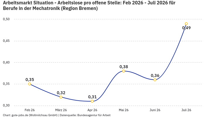 Arbeitsmarkt Situation - Arbeitslose pro offene Stelle: Feb 2026 - Juli 2026 | Für Berufe in der Mechatronik | Region Bremen