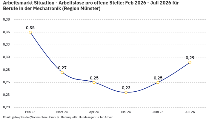 Arbeitsmarkt Situation - Arbeitslose pro offene Stelle: Feb 2026 - Juli 2026 | Für Berufe in der Mechatronik | Region Münster