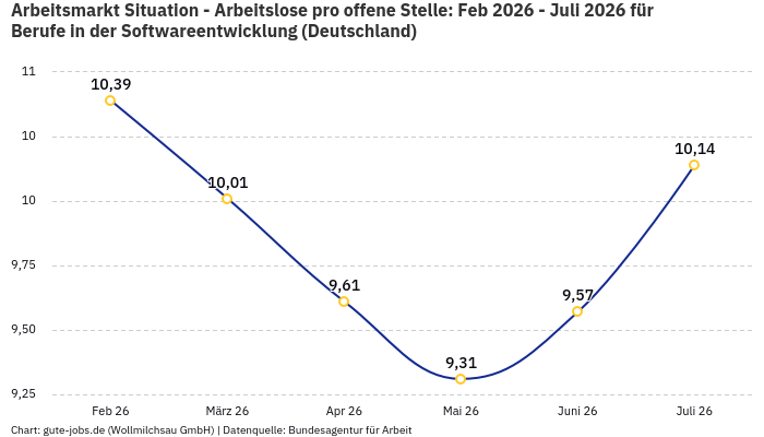 Arbeitsmarkt Situation - Arbeitslose pro offene Stelle: Feb 2026 - Juli 2026 | Für Berufe in der Softwareentwicklung | Bundesland Deutschland Arbeitsmarkt Situation - Arbeitslose pro offene Stelle: Feb 2026 - Juli 2026 | Für Berufe in der Softwareentwicklung | Bundesland Deutschland