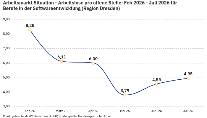 Arbeitsmarkt Situation - Arbeitslose pro offene Stelle: Feb 2026 - Juli 2026 | Für Berufe in der Softwareentwicklung | Region Dresden