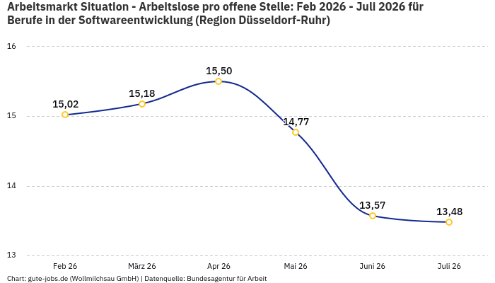 Arbeitsmarkt Situation - Arbeitslose pro offene Stelle: Feb 2026 - Juli 2026 | Für Berufe in der Softwareentwicklung | Region Düsseldorf-Ruhr Arbeitsmarkt Situation - Arbeitslose pro offene Stelle: Feb 2026 - Juli 2026 | Für Berufe in der Softwareentwicklung | Region Düsseldorf-Ruhr