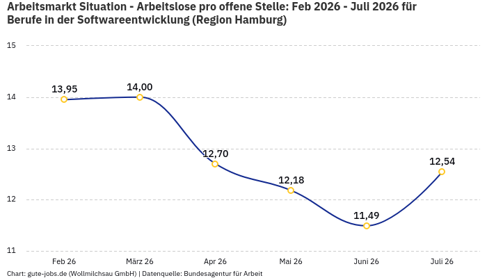 Arbeitsmarkt Situation - Arbeitslose pro offene Stelle: Feb 2026 - Juli 2026 | Für Berufe in der Softwareentwicklung | Region Hamburg