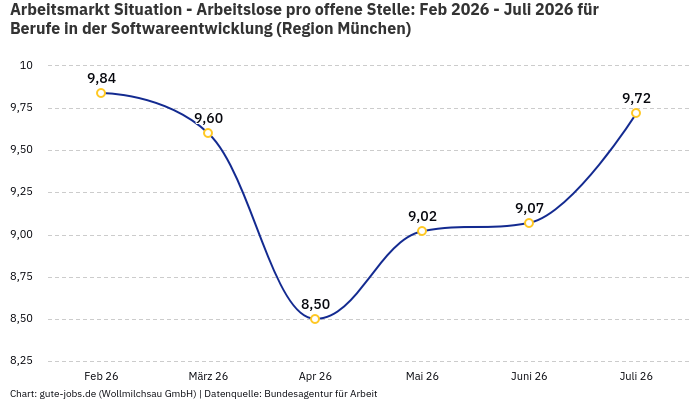 Arbeitsmarkt Situation - Arbeitslose pro offene Stelle: Feb 2026 - Juli 2026 | Für Berufe in der Softwareentwicklung | Region München Arbeitsmarkt Situation - Arbeitslose pro offene Stelle: Feb 2026 - Juli 2026 | Für Berufe in der Softwareentwicklung | Region München