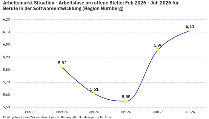 Arbeitsmarkt Situation - Arbeitslose pro offene Stelle: Feb 2026 - Juli 2026 | Für Berufe in der Softwareentwicklung | Region Nürnberg