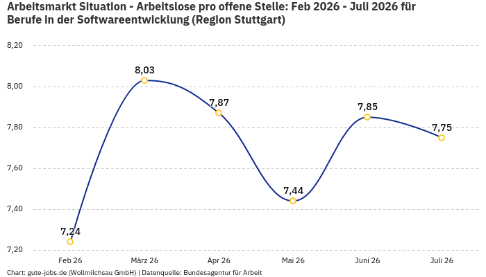 Arbeitsmarkt Situation - Arbeitslose pro offene Stelle: Feb 2026 - Juli 2026 | Für Berufe in der Softwareentwicklung | Region Stuttgart