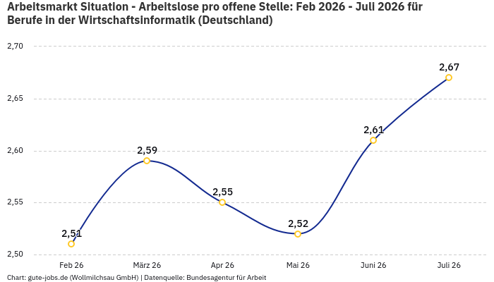 Arbeitsmarkt Situation - Arbeitslose pro offene Stelle: Feb 2026 - Juli 2026 | Für Berufe in der Wirtschaftsinformatik | Bundesland Deutschland