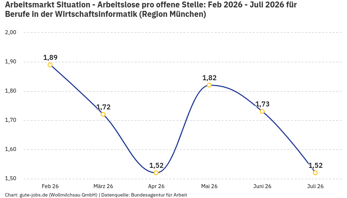 Arbeitsmarkt Situation - Arbeitslose pro offene Stelle: Feb 2026 - Juli 2026 | Für Berufe in der Wirtschaftsinformatik | Region München