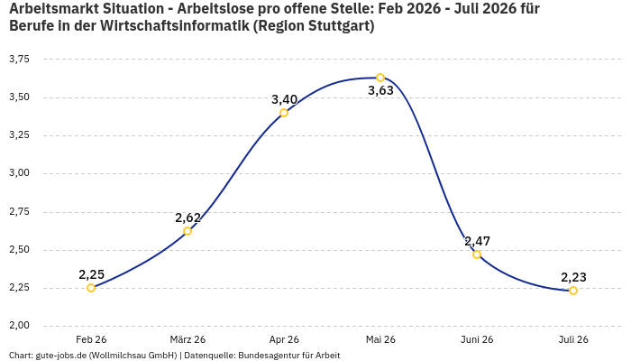 Arbeitsmarkt Situation - Arbeitslose pro offene Stelle: Feb 2026 - Juli 2026 | Für Berufe in der Wirtschaftsinformatik | Region Stuttgart