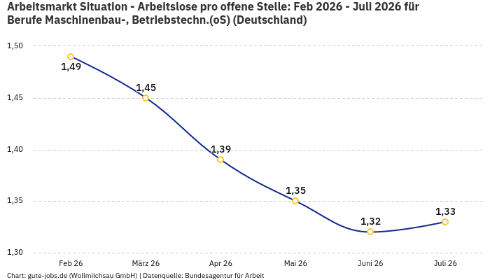 Arbeitsmarkt Situation - Arbeitslose pro offene Stelle: Feb 2026 - Juli 2026 | Für Berufe Maschinenbau-, Betriebstechn.(oS) | Bundesland Deutschland