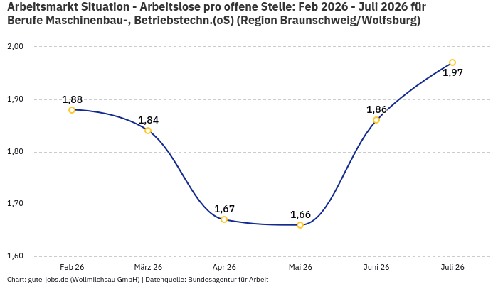 Arbeitsmarkt Situation - Arbeitslose pro offene Stelle: Feb 2026 - Juli 2026 | Für Berufe Maschinenbau-, Betriebstechn.(oS) | Region Braunschweig/Wolfsburg