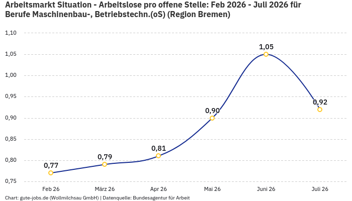 Arbeitsmarkt Situation - Arbeitslose pro offene Stelle: Feb 2026 - Juli 2026 | Für Berufe Maschinenbau-, Betriebstechn.(oS) | Region Bremen Arbeitsmarkt Situation - Arbeitslose pro offene Stelle: Feb 2026 - Juli 2026 | Für Berufe Maschinenbau-, Betriebstechn.(oS) | Region Bremen