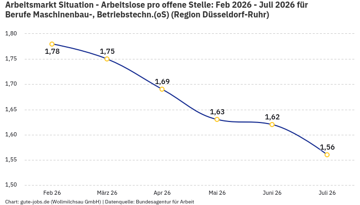 Arbeitsmarkt Situation - Arbeitslose pro offene Stelle: Feb 2026 - Juli 2026 | Für Berufe Maschinenbau-, Betriebstechn.(oS) | Region Düsseldorf-Ruhr Arbeitsmarkt Situation - Arbeitslose pro offene Stelle: Feb 2026 - Juli 2026 | Für Berufe Maschinenbau-, Betriebstechn.(oS) | Region Düsseldorf-Ruhr