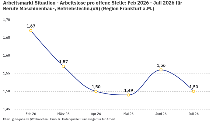 Arbeitsmarkt Situation - Arbeitslose pro offene Stelle: Feb 2026 - Juli 2026 | Für Berufe Maschinenbau-, Betriebstechn.(oS) | Region Frankfurt a.M. Arbeitsmarkt Situation - Arbeitslose pro offene Stelle: Feb 2026 - Juli 2026 | Für Berufe Maschinenbau-, Betriebstechn.(oS) | Region Frankfurt a.M.