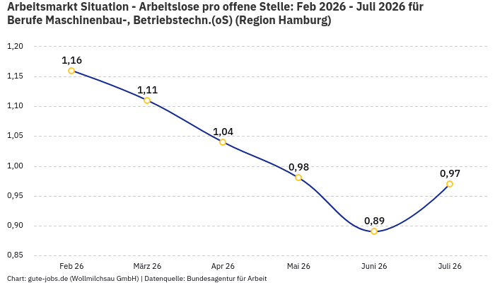 Arbeitsmarkt Situation - Arbeitslose pro offene Stelle: Feb 2026 - Juli 2026 | Für Berufe Maschinenbau-, Betriebstechn.(oS) | Region Hamburg
