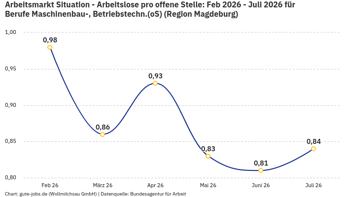 Arbeitsmarkt Situation - Arbeitslose pro offene Stelle: Feb 2026 - Juli 2026 | Für Berufe Maschinenbau-, Betriebstechn.(oS) | Region Magdeburg