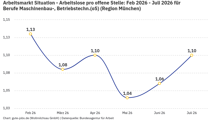 Arbeitsmarkt Situation - Arbeitslose pro offene Stelle: Feb 2026 - Juli 2026 | Für Berufe Maschinenbau-, Betriebstechn.(oS) | Region München
