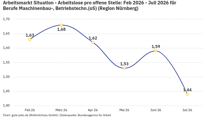 Arbeitsmarkt Situation - Arbeitslose pro offene Stelle: Feb 2026 - Juli 2026 | Für Berufe Maschinenbau-, Betriebstechn.(oS) | Region Nürnberg