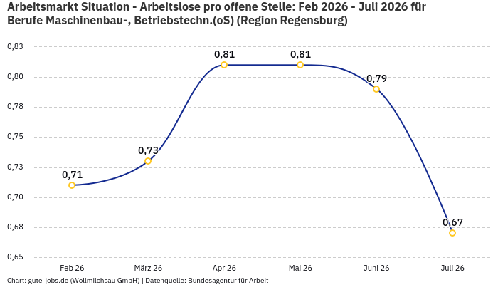 Arbeitsmarkt Situation - Arbeitslose pro offene Stelle: Feb 2026 - Juli 2026 | Für Berufe Maschinenbau-, Betriebstechn.(oS) | Region Regensburg Arbeitsmarkt Situation - Arbeitslose pro offene Stelle: Feb 2026 - Juli 2026 | Für Berufe Maschinenbau-, Betriebstechn.(oS) | Region Regensburg