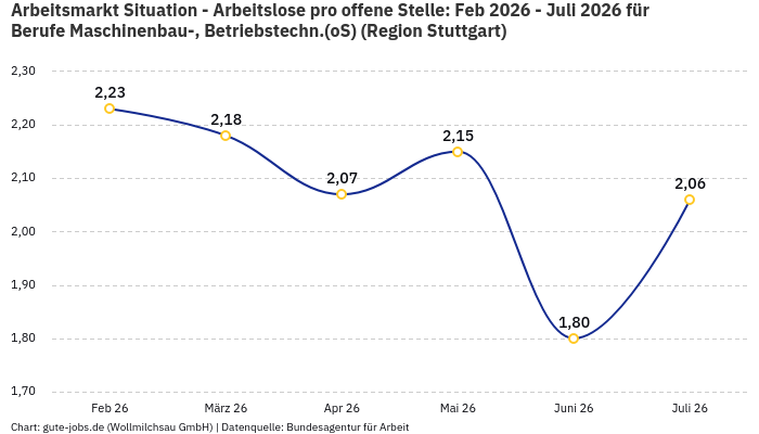 Arbeitsmarkt Situation - Arbeitslose pro offene Stelle: Feb 2026 - Juli 2026 | Für Berufe Maschinenbau-, Betriebstechn.(oS) | Region Stuttgart