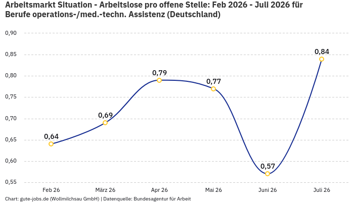 Arbeitsmarkt Situation - Arbeitslose pro offene Stelle: Feb 2026 - Juli 2026 | Für Berufe operations-/med.-techn. Assistenz | Bundesland Deutschland