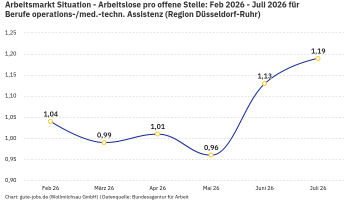 Arbeitsmarkt Situation - Arbeitslose pro offene Stelle: Feb 2026 - Juli 2026 | Für Berufe operations-/med.-techn. Assistenz | Region Düsseldorf-Ruhr