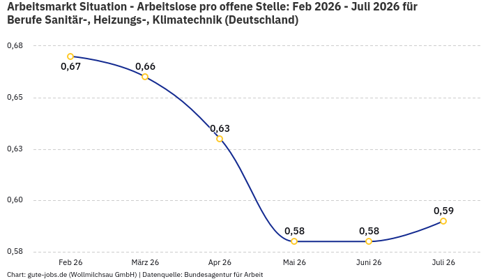 Arbeitsmarkt Situation - Arbeitslose pro offene Stelle: Feb 2026 - Juli 2026 | Für Berufe Sanitär-, Heizungs-, Klimatechnik | Bundesland Deutschland