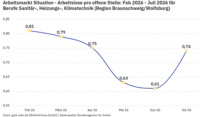 Arbeitsmarkt Situation - Arbeitslose pro offene Stelle: Feb 2026 - Juli 2026 | Für Berufe Sanitär-, Heizungs-, Klimatechnik | Region Braunschweig/Wolfsburg