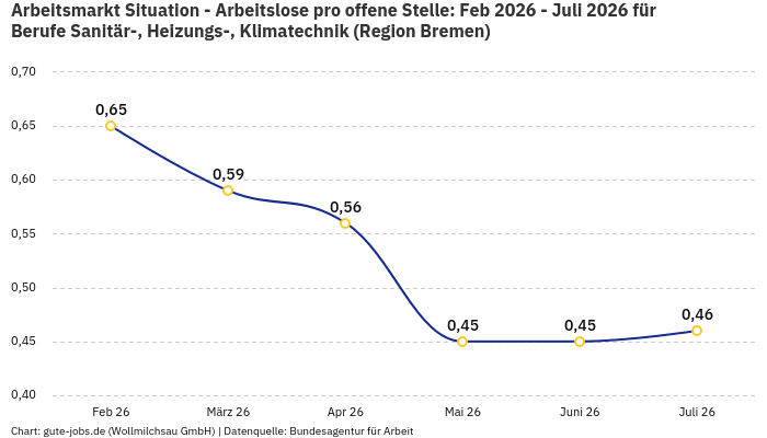 Arbeitsmarkt Situation - Arbeitslose pro offene Stelle: Feb 2026 - Juli 2026 | Für Berufe Sanitär-, Heizungs-, Klimatechnik | Region Bremen