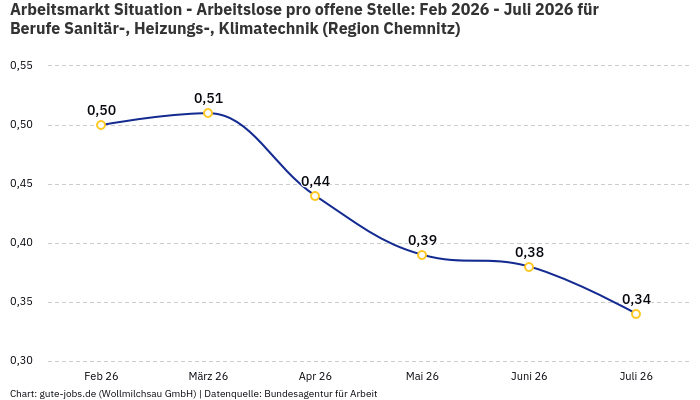 Arbeitsmarkt Situation - Arbeitslose pro offene Stelle: Feb 2026 - Juli 2026 | Für Berufe Sanitär-, Heizungs-, Klimatechnik | Region Chemnitz