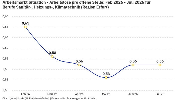 Arbeitsmarkt Situation - Arbeitslose pro offene Stelle: Feb 2026 - Juli 2026 | Für Berufe Sanitär-, Heizungs-, Klimatechnik | Region Erfurt