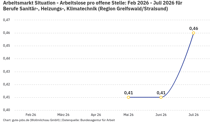 Arbeitsmarkt Situation - Arbeitslose pro offene Stelle: Feb 2026 - Juli 2026 | Für Berufe Sanitär-, Heizungs-, Klimatechnik | Region Greifswald/Stralsund