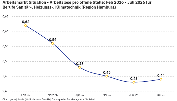 Arbeitsmarkt Situation - Arbeitslose pro offene Stelle: Feb 2026 - Juli 2026 | Für Berufe Sanitär-, Heizungs-, Klimatechnik | Region Hamburg Arbeitsmarkt Situation - Arbeitslose pro offene Stelle: Feb 2026 - Juli 2026 | Für Berufe Sanitär-, Heizungs-, Klimatechnik | Region Hamburg