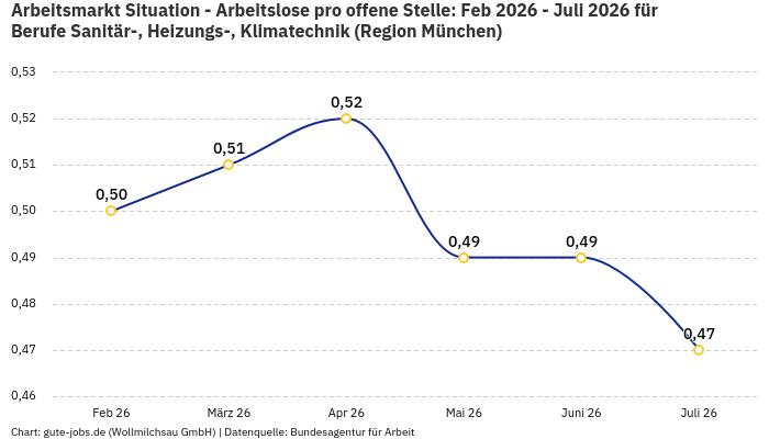 Arbeitsmarkt Situation - Arbeitslose pro offene Stelle: Feb 2026 - Juli 2026 | Für Berufe Sanitär-, Heizungs-, Klimatechnik | Region München