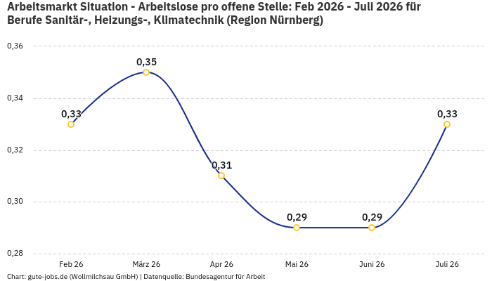 Arbeitsmarkt Situation - Arbeitslose pro offene Stelle: Feb 2026 - Juli 2026 | Für Berufe Sanitär-, Heizungs-, Klimatechnik | Region Nürnberg