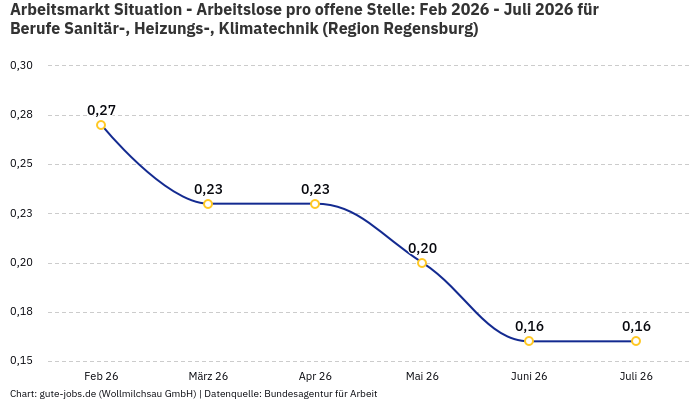 Arbeitsmarkt Situation - Arbeitslose pro offene Stelle: Feb 2026 - Juli 2026 | Für Berufe Sanitär-, Heizungs-, Klimatechnik | Region Regensburg
