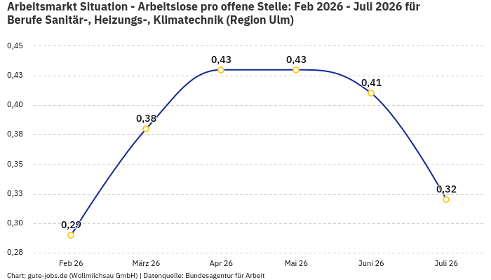 Arbeitsmarkt Situation - Arbeitslose pro offene Stelle: Feb 2026 - Juli 2026 | Für Berufe Sanitär-, Heizungs-, Klimatechnik | Region Ulm