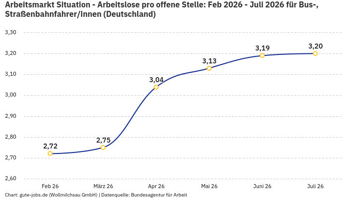 Arbeitsmarkt Situation - Arbeitslose pro offene Stelle: Feb 2026 - Juli 2026 | Für Bus-, Straßenbahnfahrer/innen | Bundesland Deutschland