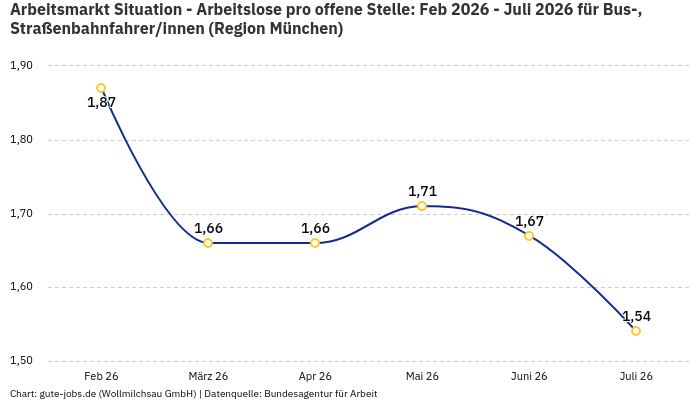 Arbeitsmarkt Situation - Arbeitslose pro offene Stelle: Feb 2026 - Juli 2026 | Für Bus-, Straßenbahnfahrer/innen | Region München