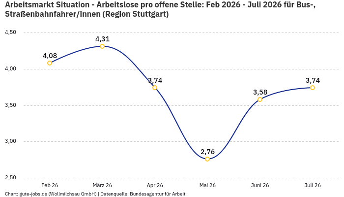 Arbeitsmarkt Situation - Arbeitslose pro offene Stelle: Feb 2026 - Juli 2026 | Für Bus-, Straßenbahnfahrer/innen | Region Stuttgart